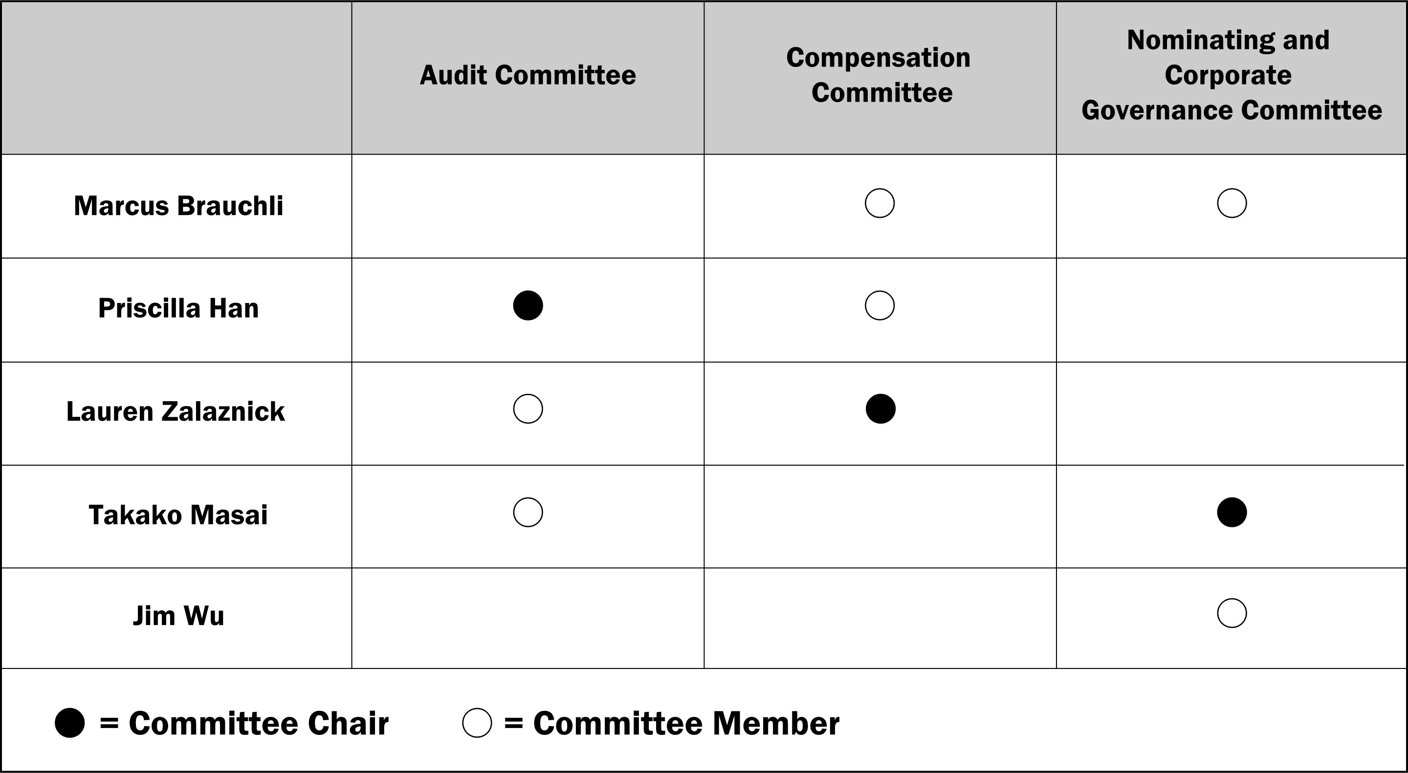 Board Committees