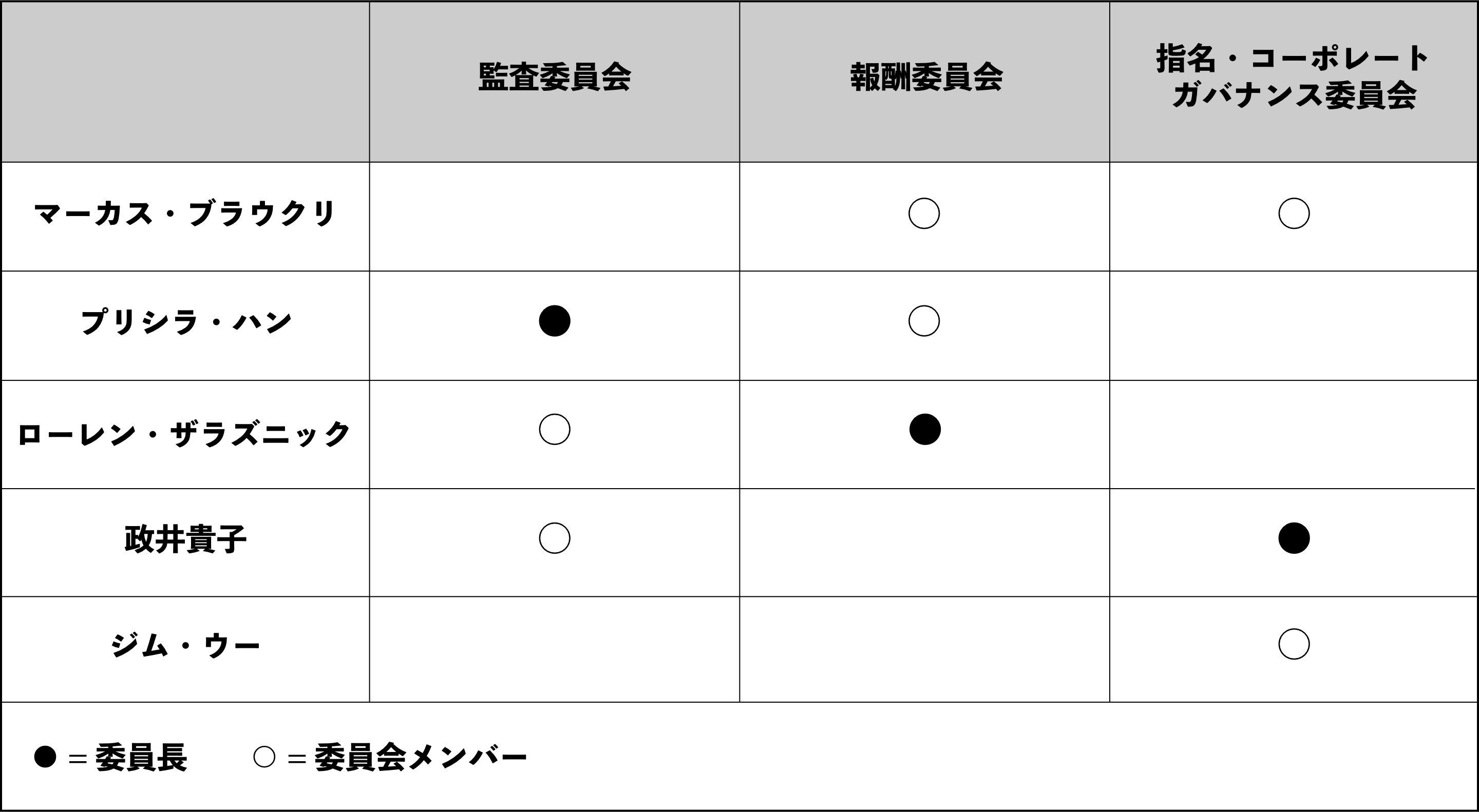 取締役会委員会
