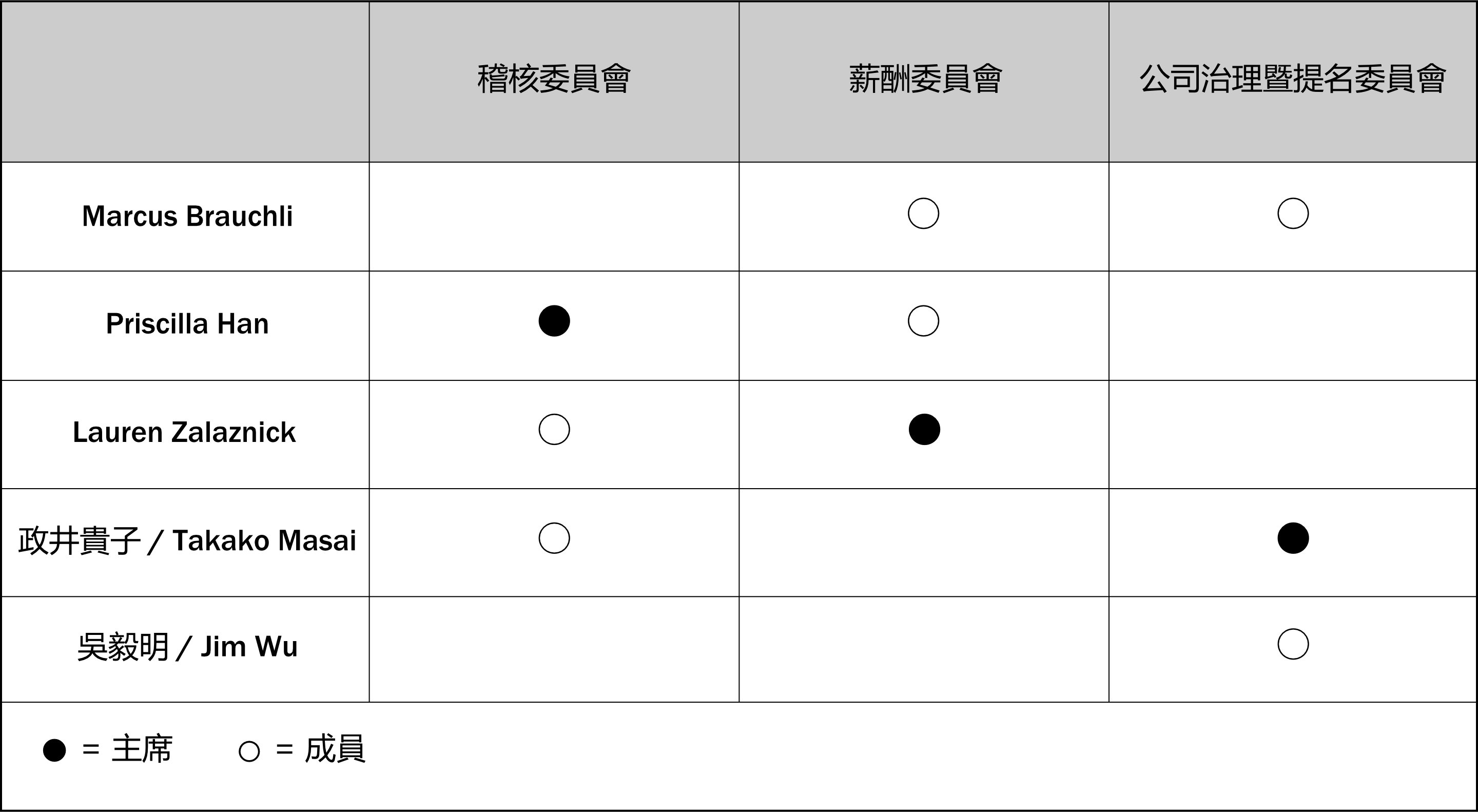 Board Committees